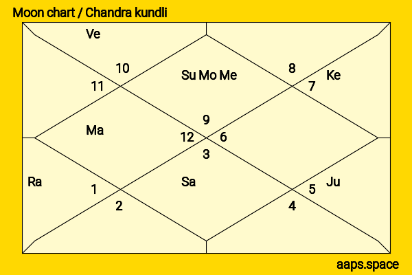 Finn Wolfhard chandra kundli or moon chart